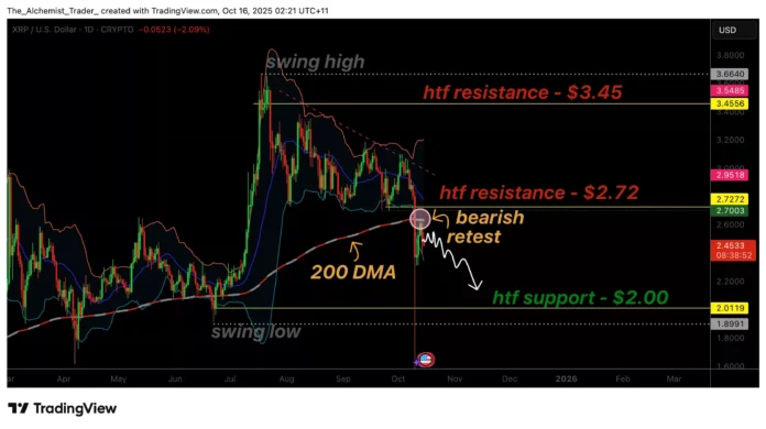 XRP price is struggling at the 200-day moving average as XRP price struggles at 200-day moving average as rejection risk increases – 1