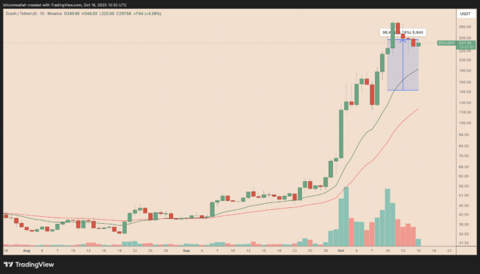 Zcash and Dash break out of multi-year slumps

