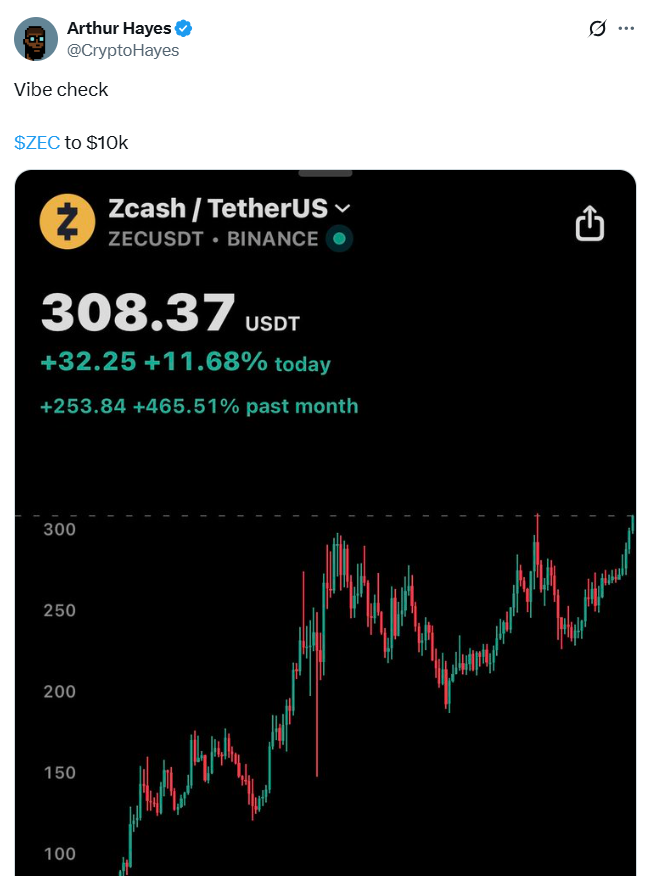 Zcash surges 30% as Arthur Hayes $10,000 call draws interest Zcash surges 30% as Arthur Hayes $10,000 call draws interest