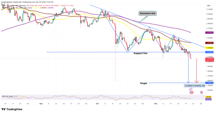 3 reasons why XRP price could fall to $1.55 by December.

