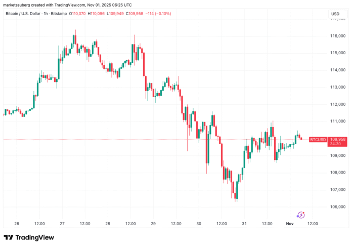 Bitcoin Bollinger Bands Demand Record Volatility After 3.7% October Dip