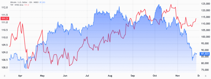Bitcoin Rally To $112K Depends On Four Catalysts