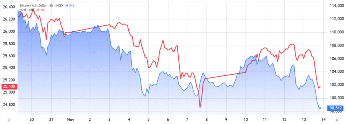 Bitcoin Sells Along with Risk Markets as Investors Smell Smoke

