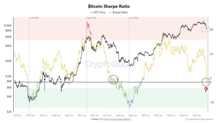Bitcoin Sharpe Ratio Hits Zero At Potential Market Bottom