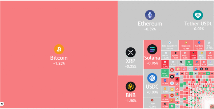 Bitcoin and altcoins fall to new lows, erasing most of 2025 gains

