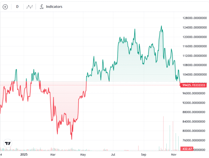 Bitcoin falls below $100,000, ETFs stagnate after US government shutdown ends

