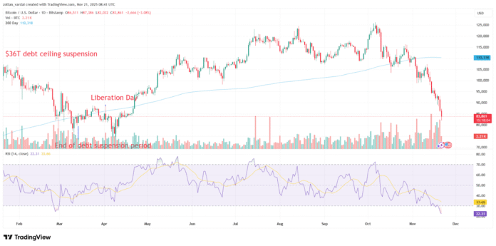 BTC/USD, 1-day chart, year-to-date. Source: Cointelegraph/TradingView