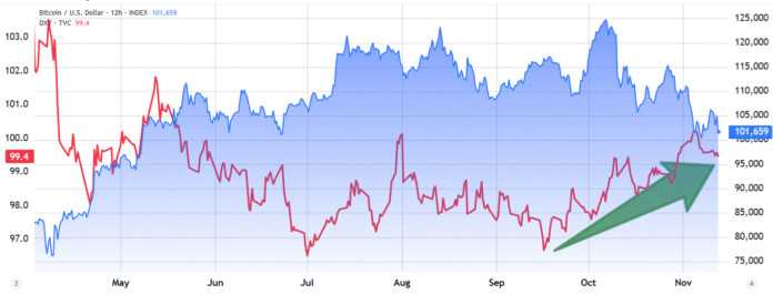US Dollar Index vs Bitcoin price chart