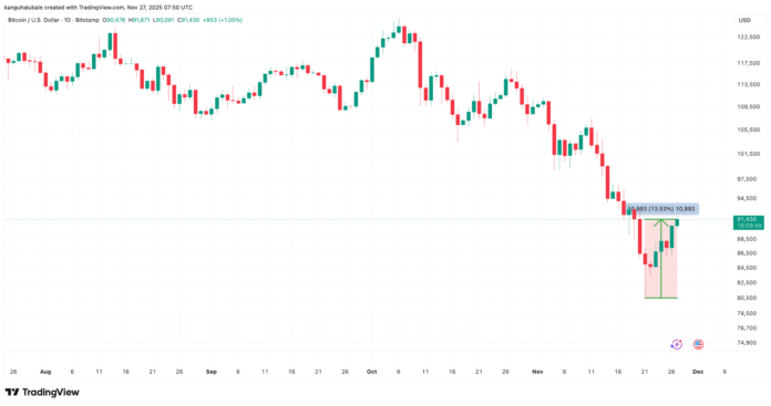 Bitcoin price surges above $91,000 ahead of Thanksgiving

