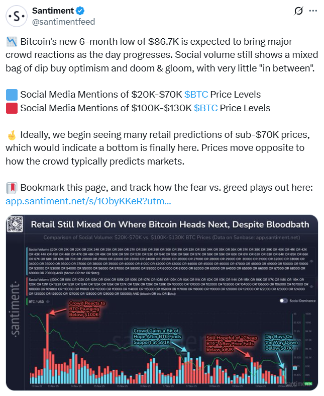 Bitcoin sentiment is mixed as traders debate prices from 70,000 to 130,000

