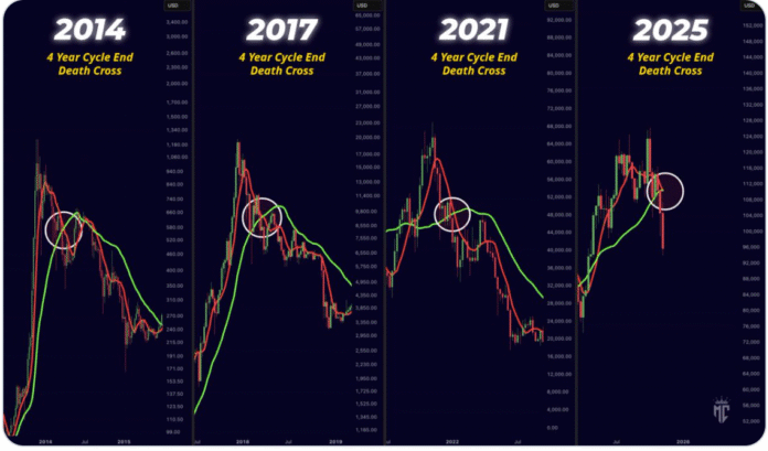 Bitcoin’s death cross is wiping out the macro bullish trend as realized losses mount

