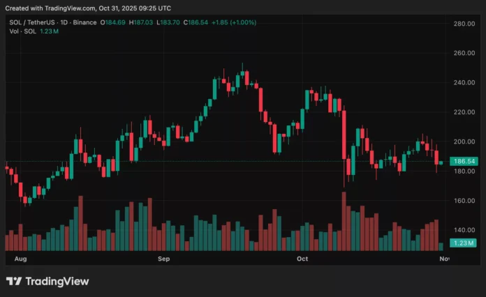 Chart from crypto.news showing SOL price amid bullish assessment from Matt Hougan of Bitwise. 