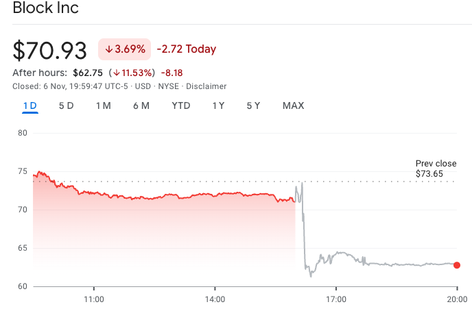 Block Inc. Stock Tumbles on Q3 Earnings Miss