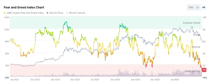 Fear and Greed Index means crypto crash is ending