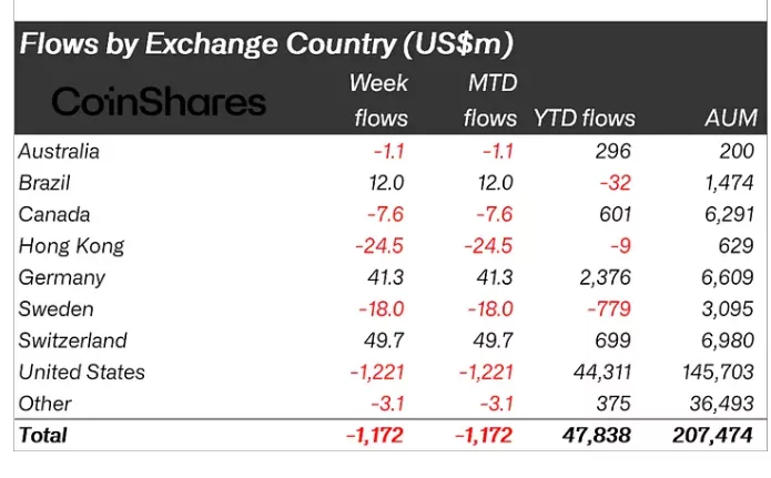 Crypto funds lose $1.17 billion in ongoing US-led exodus – March 1