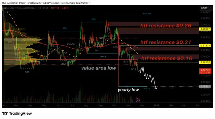Dogecoin price breaks multiple support levels: Why a new yearly low is at risk – 1