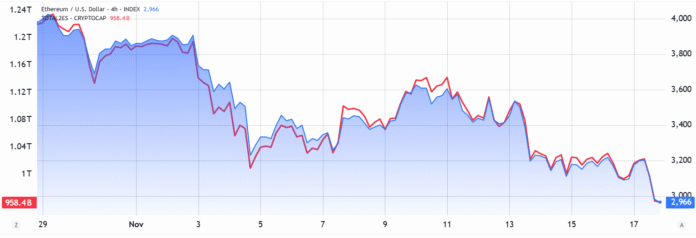 ETH falls below $3,000 while BTC declines towards $90,000

