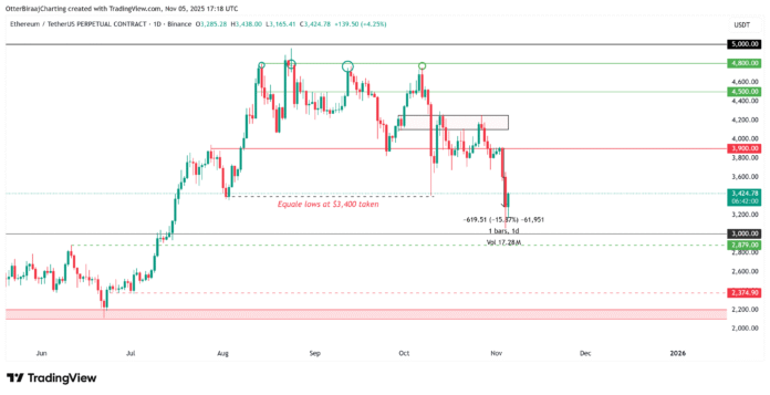ETH is primed for a short squeeze to $4,000 after a 13% decline

