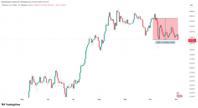 Ether Price Risks Falling Below $3,000 as Spot ETF Inflows Cool

