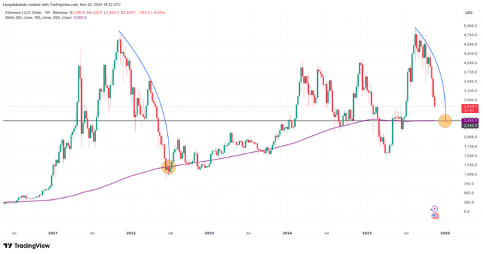 Ethereum treasuries are underwater as ETH price is below $3,000

