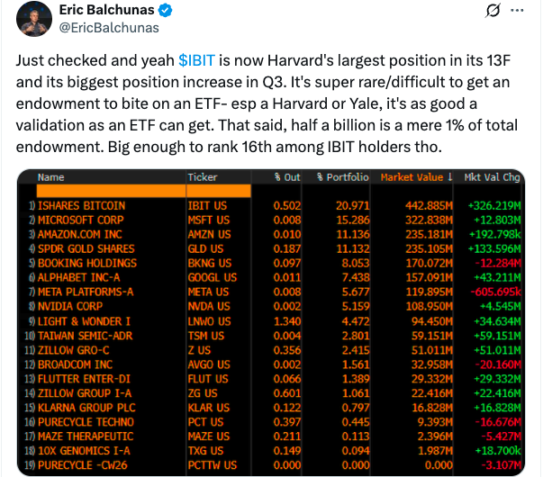 Harvard Boosts Bet on BlackRock’s Bitcoin ETF