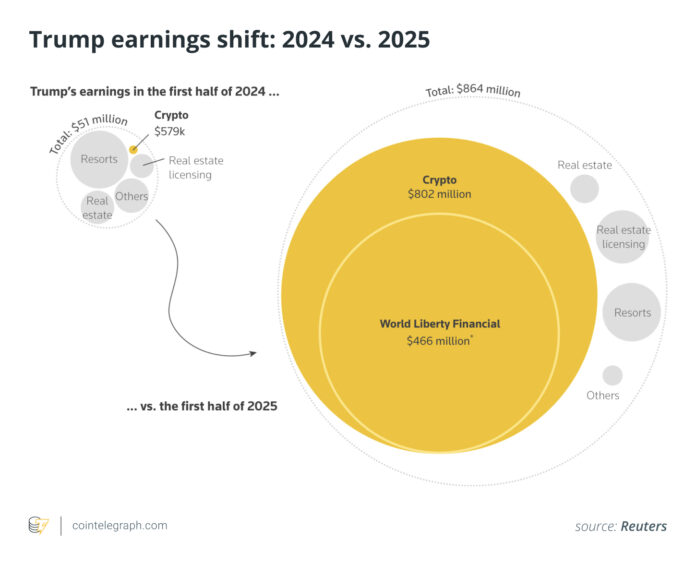 How the Trump family turned crypto into an $800 million windfall

