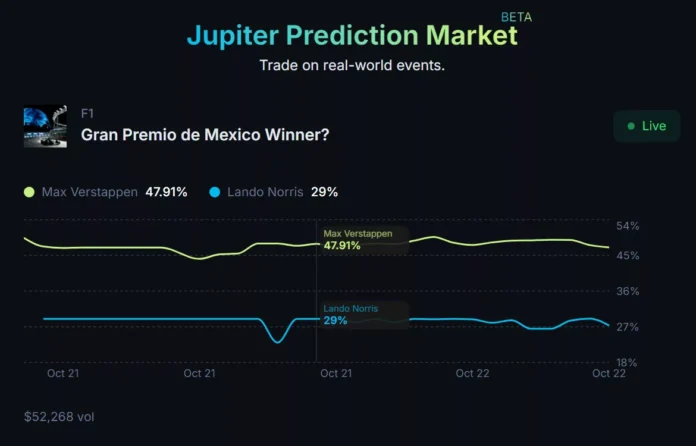 Jupiter Prediction Market beta is currently live and users are betting on F1 racers | Source: Jupiter Prediction Market