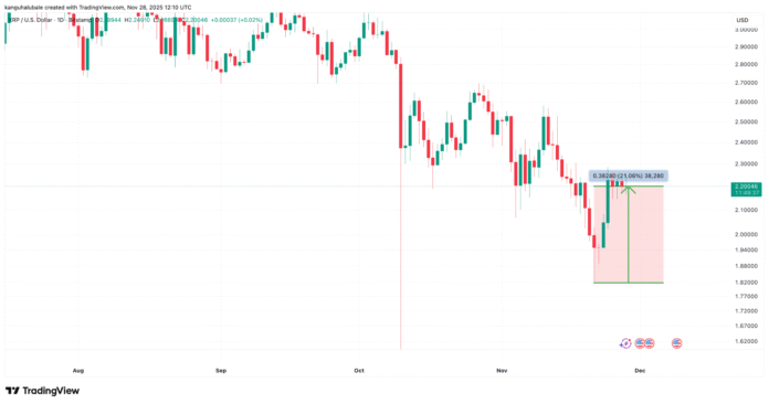 Other XRP metrics suggest a rally to $2.80 is now in play

