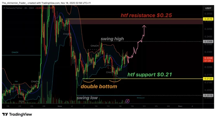 Pi Network Price Forms Double Bottom: Next Relief Rally? - 1