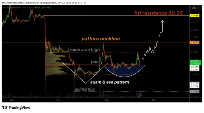 Pi Network Price Shows Rare Bullish Adam and Eve Pattern: Bottoming? - 1