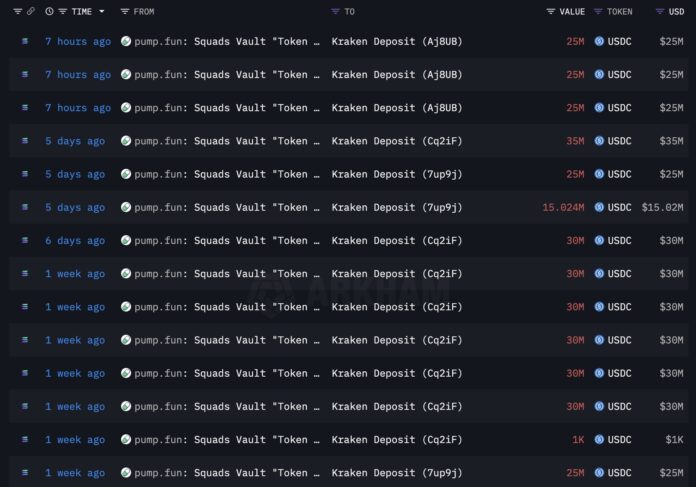 Pump.fun sold 436 million USDC as sales fell 53% since the crypto crash in October

