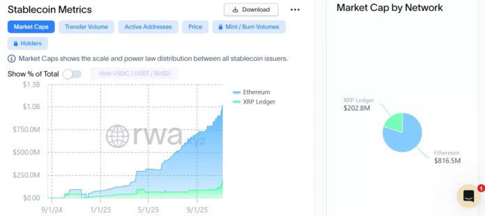 RLUSD was largely issued on the Ethereum chain | Source: RWA.xyz
