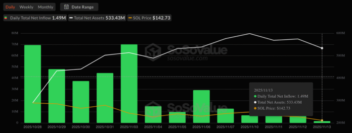 Solana ETF inflows continue as SOL falls below key price levels.

