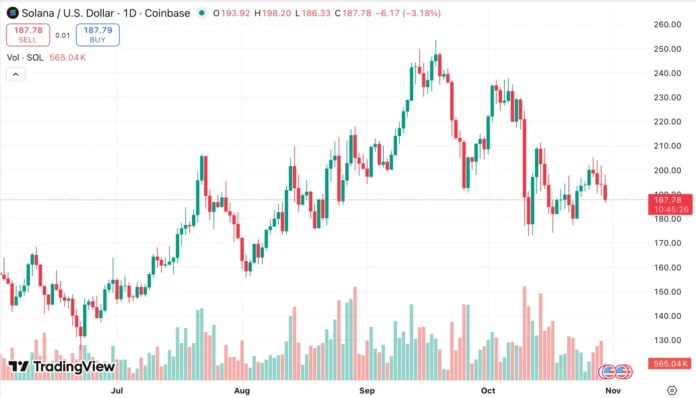 Solana Price Prediction Drives FOMO After Record ETF Debut and $6B Predictions - 1