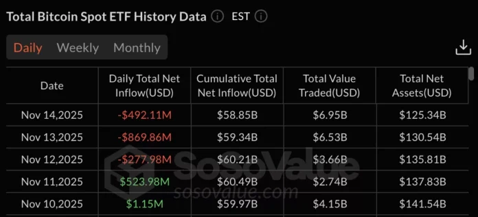 Solana and XRP ETFs extend inflow streak while Bitcoin ETFs lose $492M