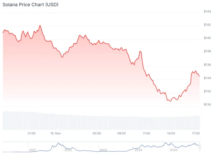 Solana falls below support level – 2 due to broad crypto sell-off