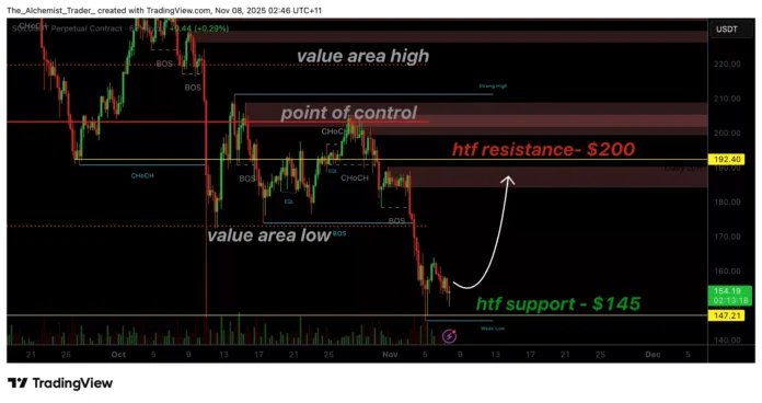 Solana price defends the $145 level after ETF approval, pointing to a possible bottom – 1