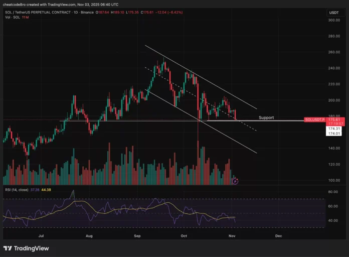 Chart from TradingView showing Solana price in a downtrend.