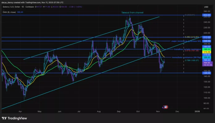 Solana price attempts a comeback amid continued ETF inflows, but resistance at $170 could halt the recovery – 1