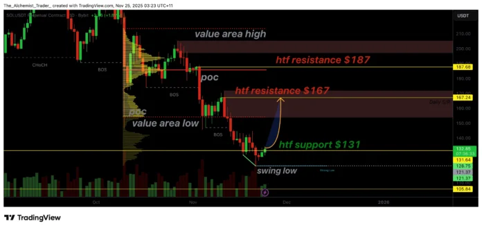 Solana shows first signs of recovery: $131 support remains at line -1