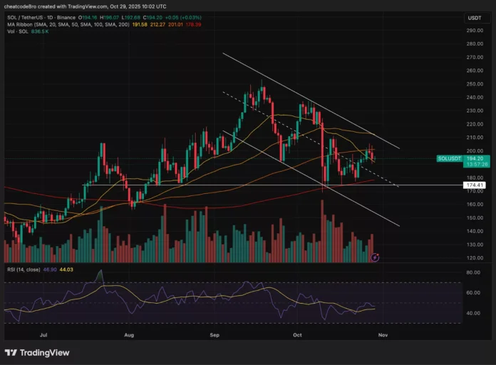 Chart showing Solana price movement and technical indicators.
