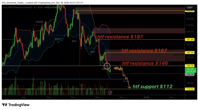 Solana Price Stalls Below Resistance, Bearish Imbalance Favors $112 Sweep – 1