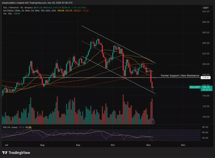 Solana price chart from TradingView shows its downward trend.