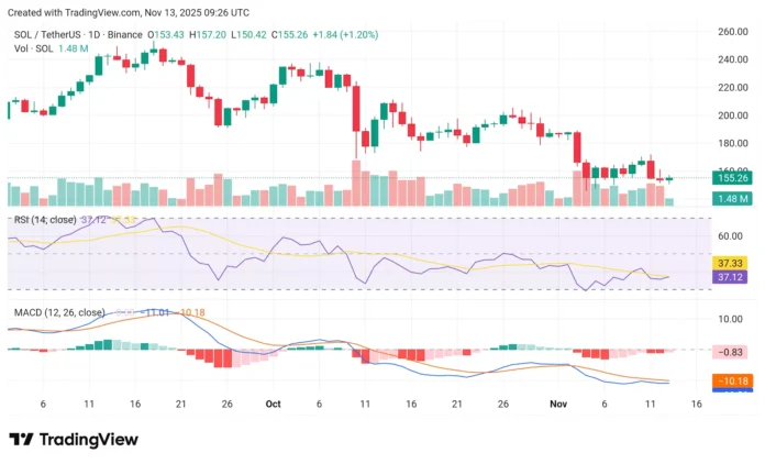 The chart shows that Solana price is declining despite continued inflows into SOL ETFs.