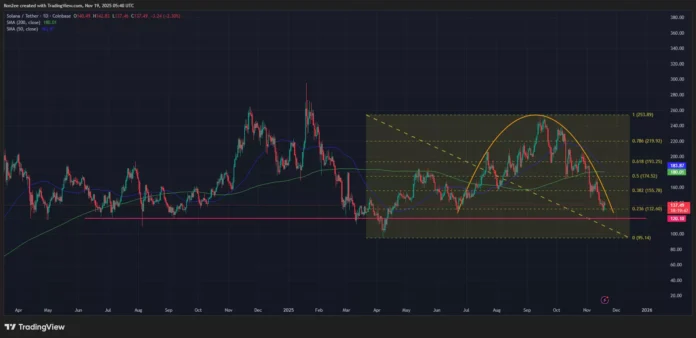 Solana price has formed a huge rounded top pattern on the daily chart.
