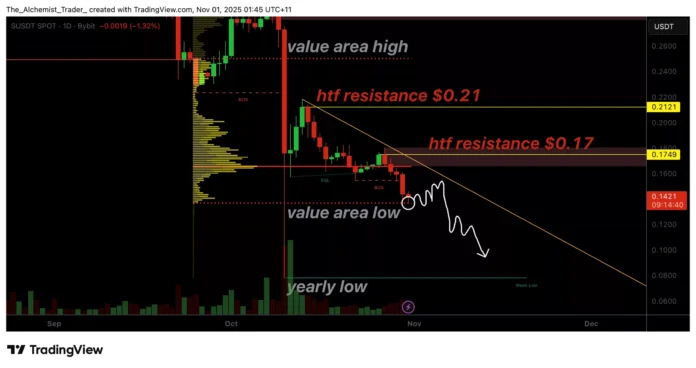 Sonic token price struggles at $0.17 as selling pressure increases, new yearly low possible - 1