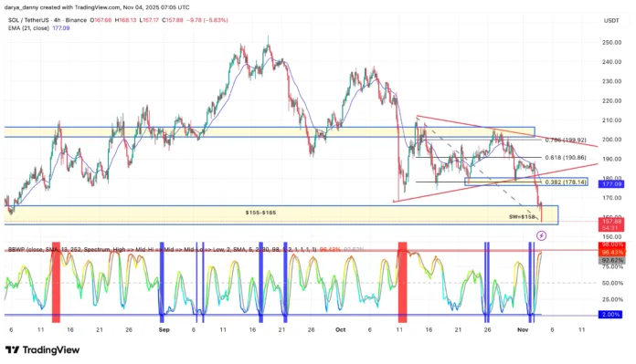 BSOL ETF fails to save Solana as SOL price crashes to $158 – is there more downside risk ahead? - 1