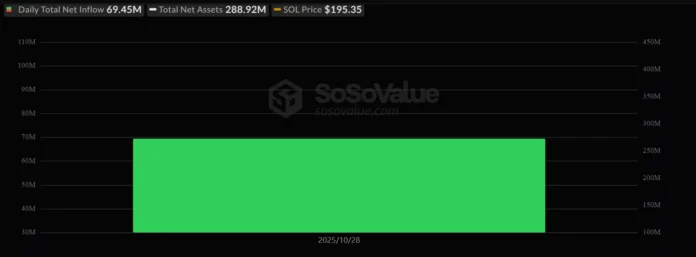 The Bitwise Solana ETF hit the market with first-day inflows of $69.45 million | Source: SoSoValue