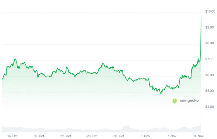 Token, decentralized exchange, Uniswap, governance token
