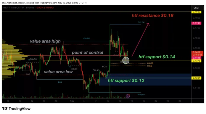 Trump-backed WLFI token shows strength at $0.14-1 despite market conditions